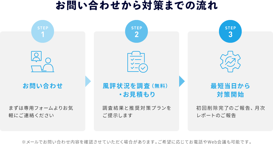お問い合わせから対策までの流れ