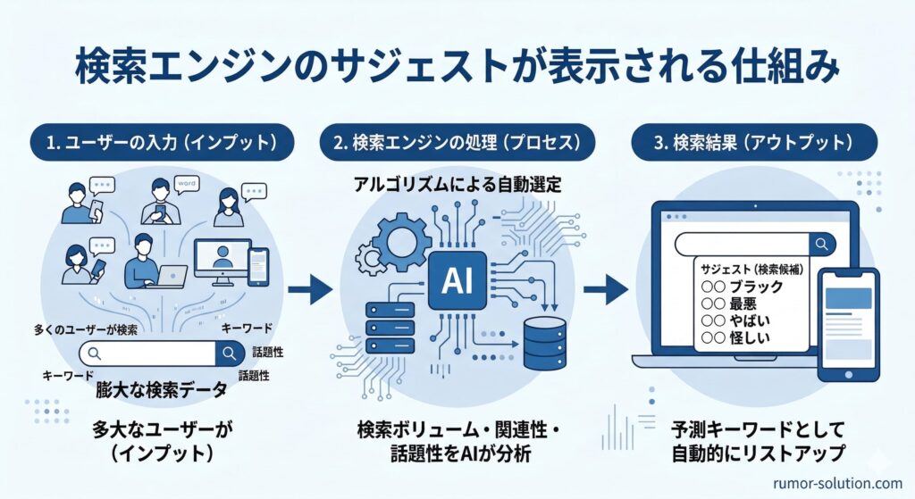 検索エンジンのサジェスト（検索候補）が表示される仕組みの図解フローチャート